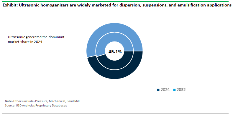 Homogenizers Market Share by Type